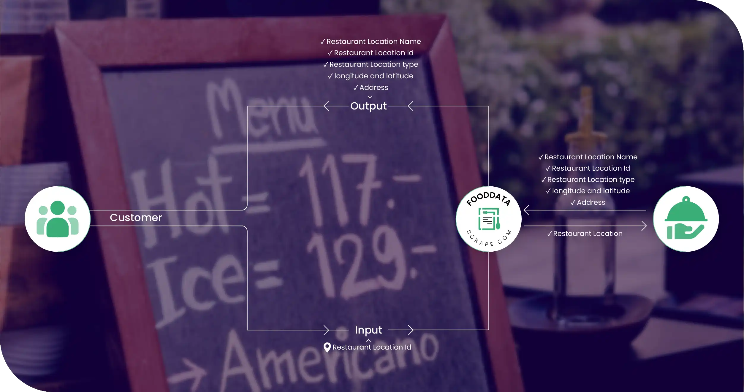 Restaurant Menu City Trends Methodologies